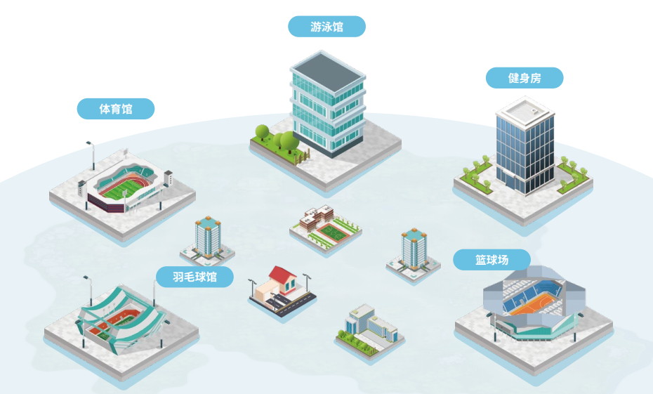 健身场馆智慧存储解决方案 - 场馆建筑群应用导图